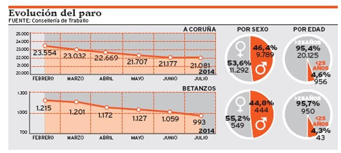 El sector servicios es el único que no merma sus números del paro en agosto