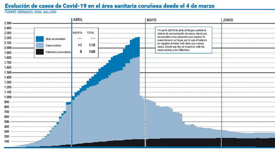 El área coruñesa registra un caso positivo más en las últimas 24 horas