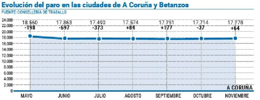 A Coruña vuelve en noviembre a la senda de la subida del desempleo