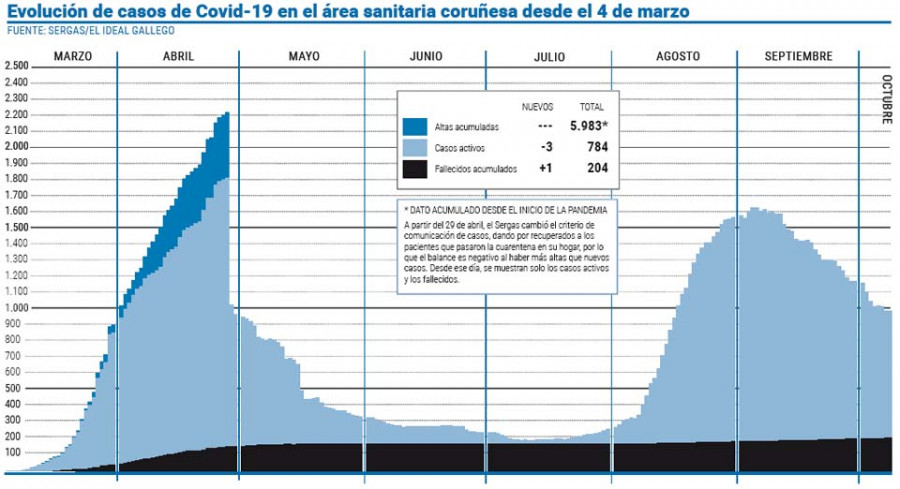 El Sergas notifica una veintena de casos menos en los centros escolares