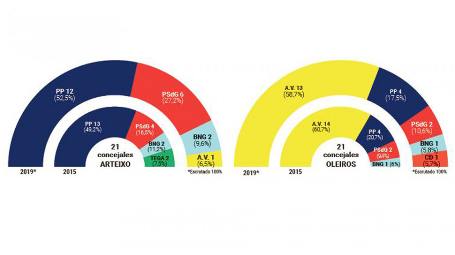 El PP solo resiste en dos municipios frente al empuje del PSOE y de Alternativa