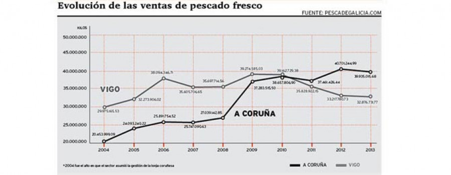 La lonja logra por tercer año el primer puesto en ventas de pescado fresco