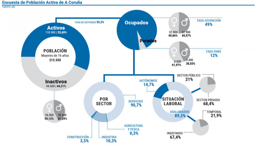 La recuperación del empleo en la ciudad se resintió al final del año 2019