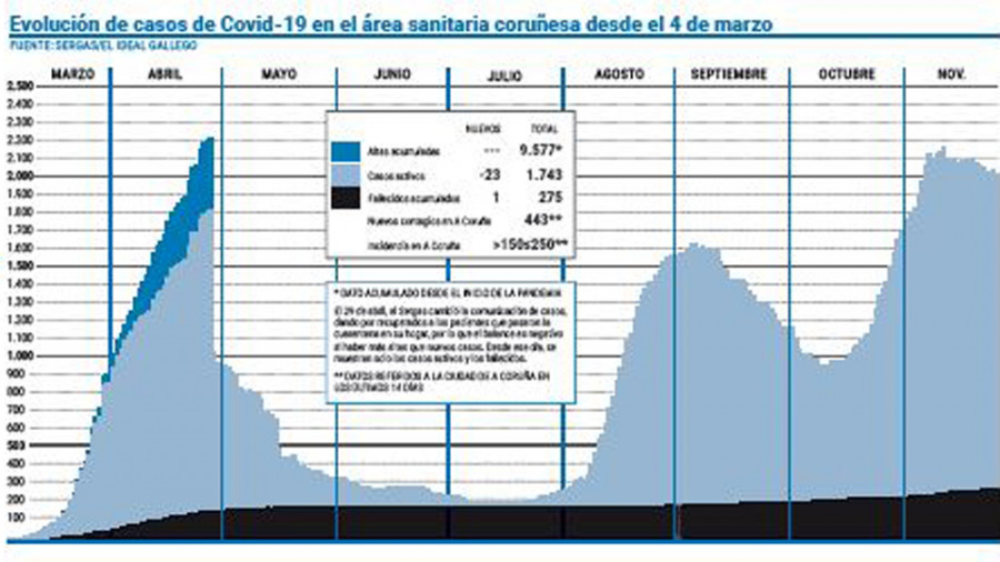 El área sanitaria certifica su mejoría con una nueva caída de casos activos