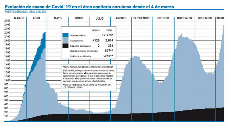 Un nuevo récord de contagios hace  que la incidencia del área siga subiendo