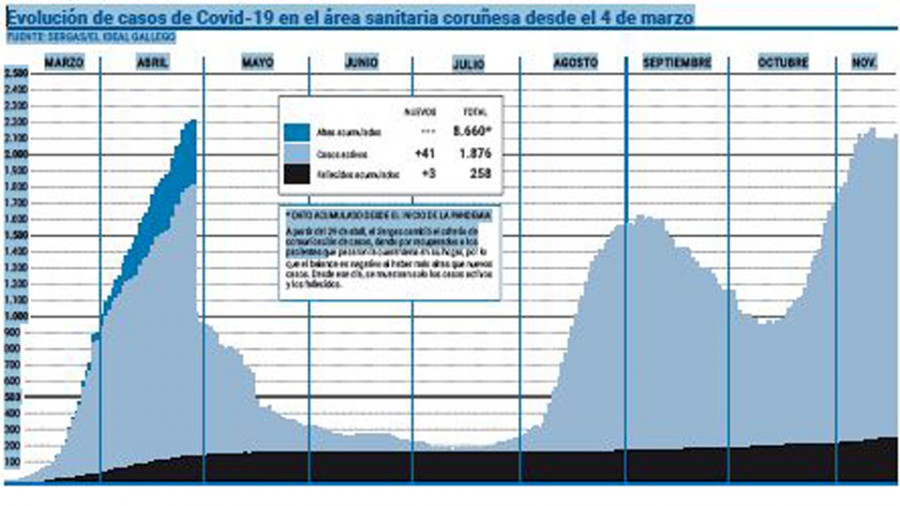 El área sanitaria vuelve a superar el centenar de contagios por coronavirus