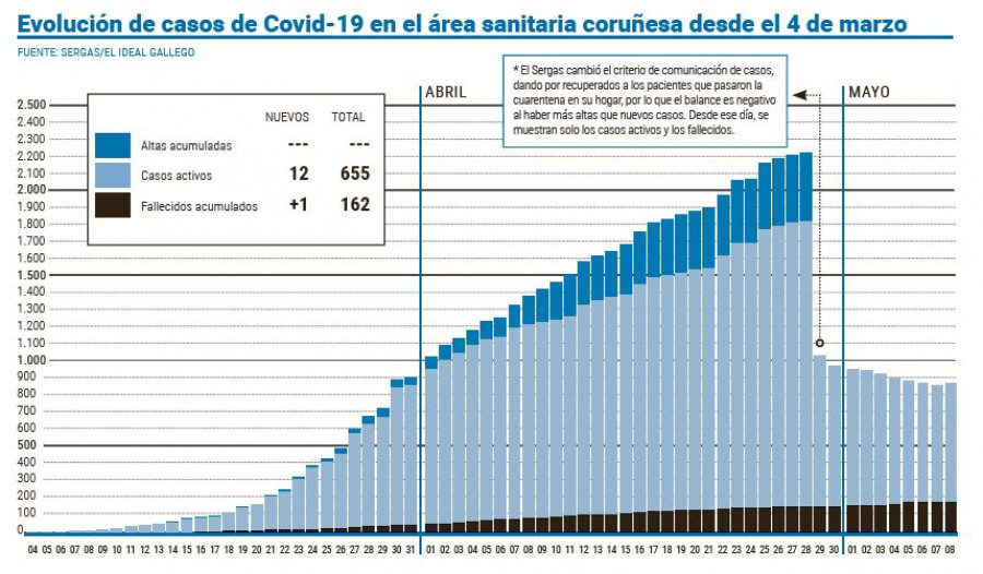 El número de casos activos en el área registra un repunte, con doce más