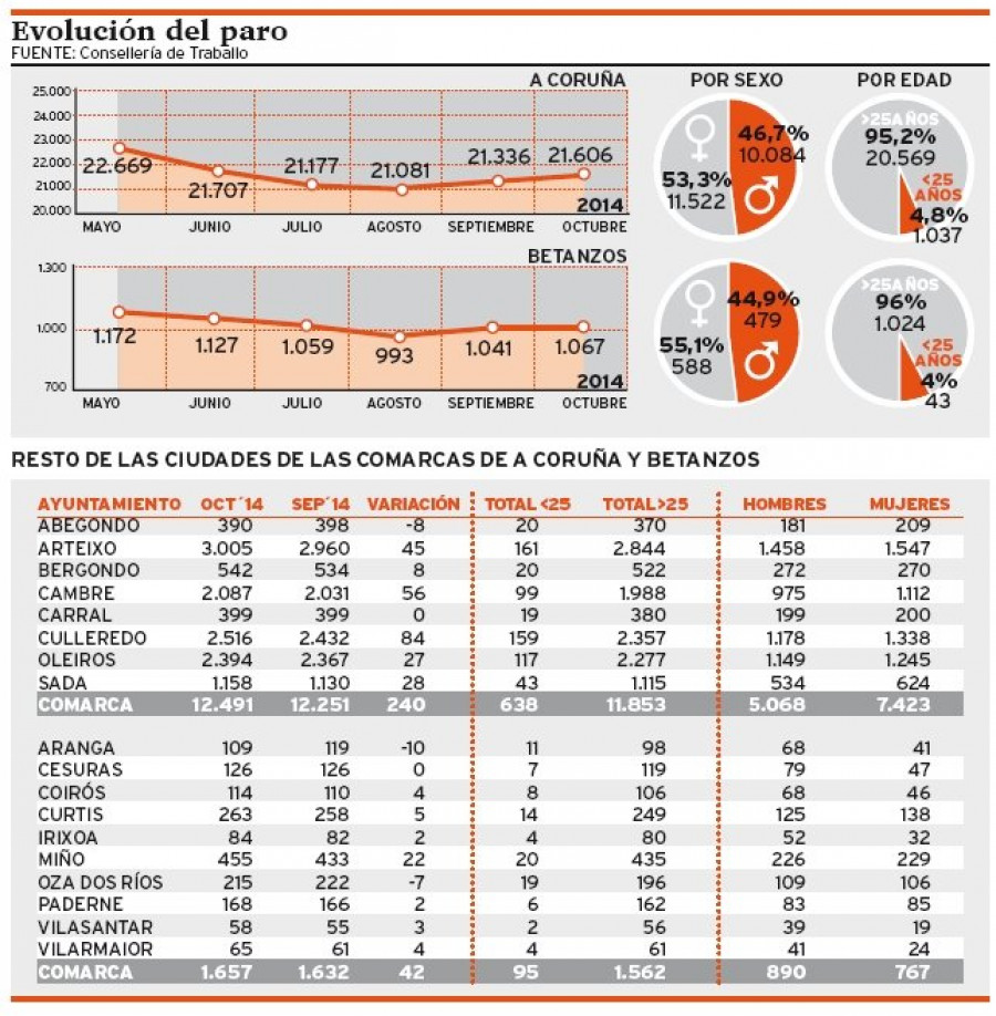 Registrada la menor subida de paro en octubre desde el inicio de la crisis