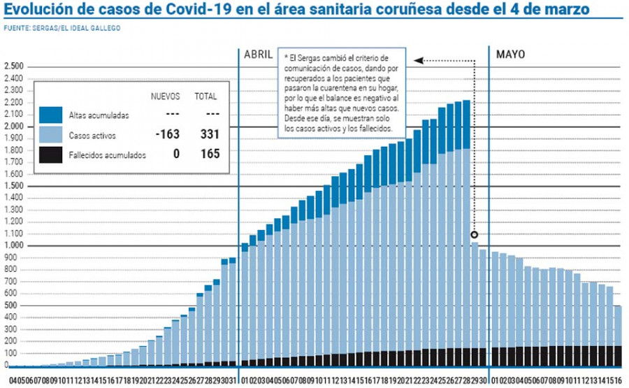 Los casos activos de coronavirus bajan a la mitad en una semana y son ya 331