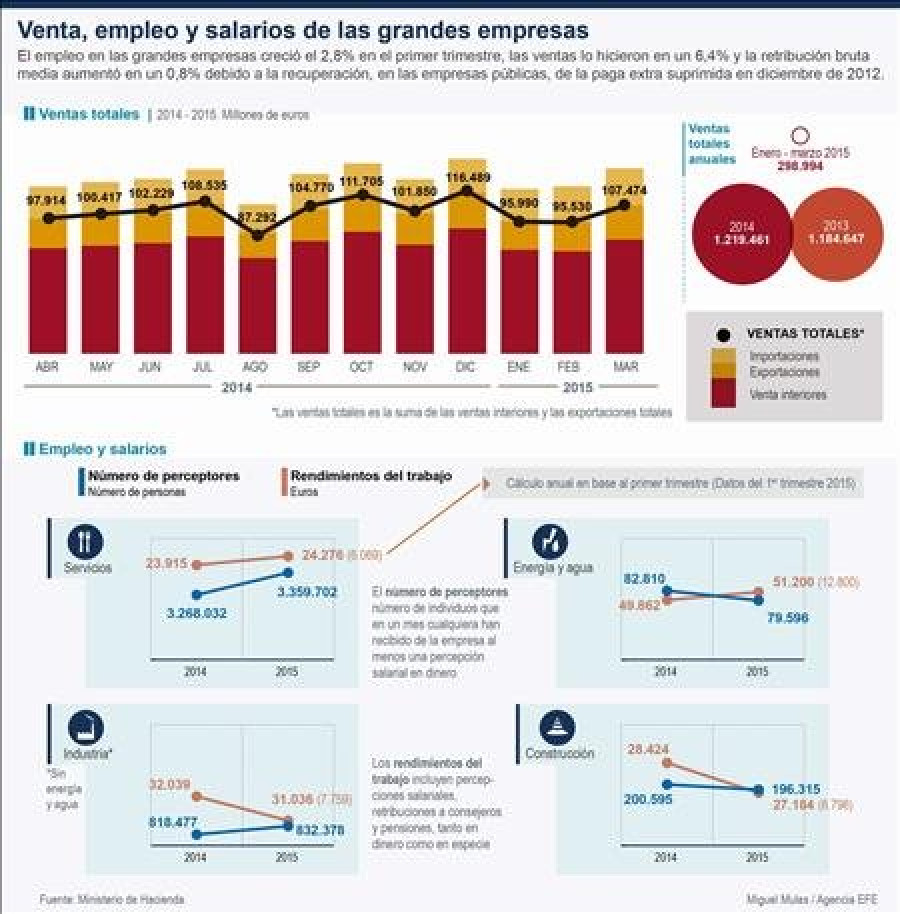 El empleo en las grandes empresas creció en el primer trimestre un 2,8 por ciento