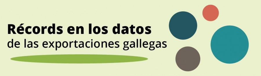Récords en los datos de las exportaciones gallegas