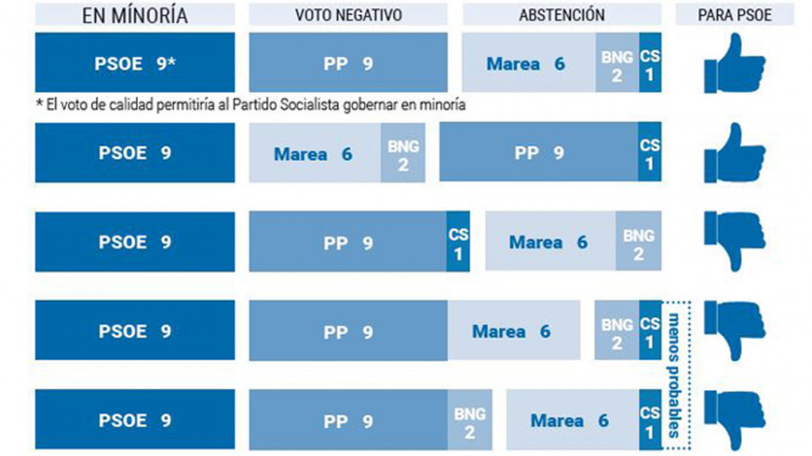 El PSOE se enfrenta a un gobierno en minoría con acuerdos puntuales o a ir en coalición con la Marea