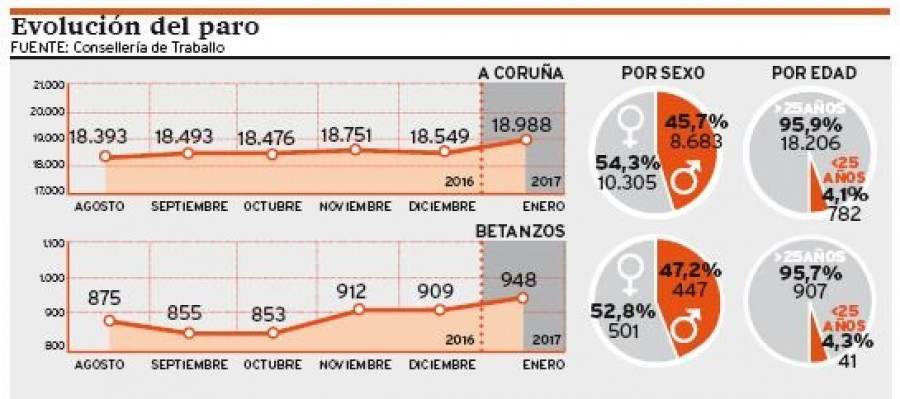 La cuesta de enero deja 439 parados más en las listas 
de A Coruña