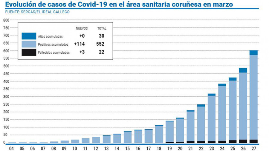 Fallecen tres pacientes en el área coruñesa y se detectan 114 nuevos casos