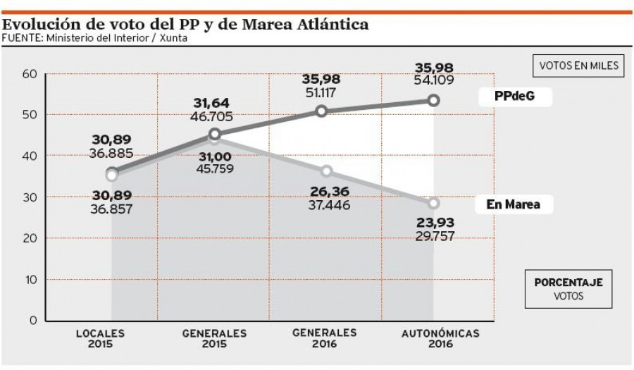 Los coruñeses se alejan de la Marea 
y vuelven a apostar por los populares