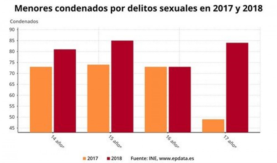 Aumentan un 20% los menores condenados por delitos sexuales en España