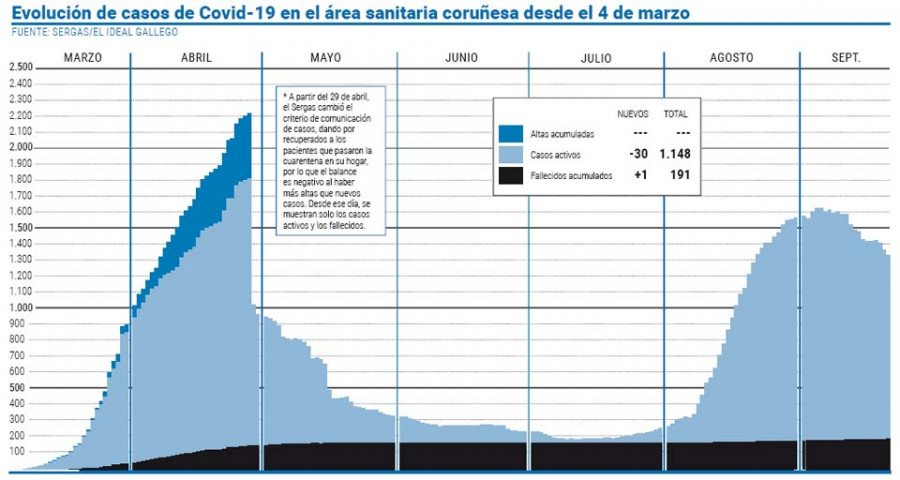 Descienden en 30 los casos activos, pero Orpea registra un nuevo deceso