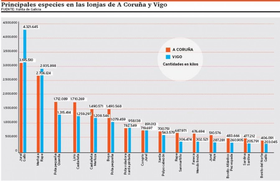 La lonja mantiene la distancia con Vigo en ventas de pescado fresco