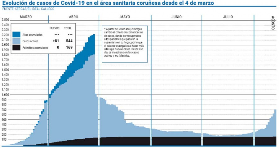 El área coruñesa supera la barrera de los 500 contagios al sumar 81 positivos