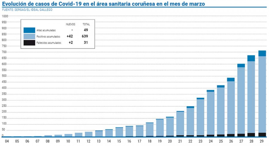 El área sanitaria coruñesa alcanza los 639 casos positivos en coronavirus