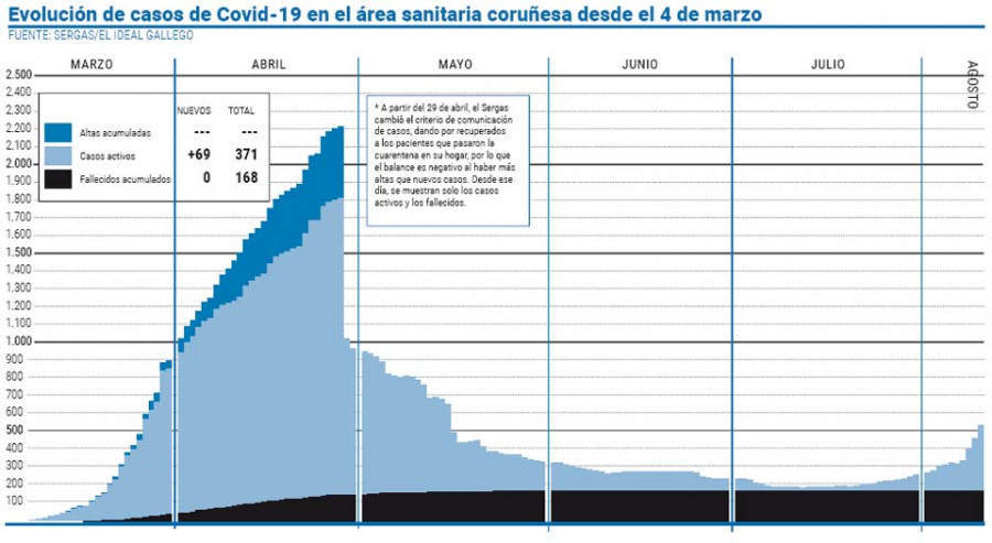 El área sanitaria sumó 206 positivos nuevos durante los últimos tres días