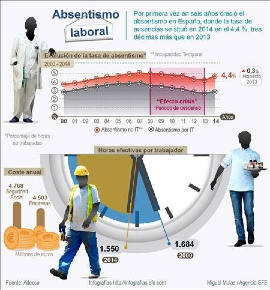 El absentismo laboral crece por primera vez en seis años, según Adecco