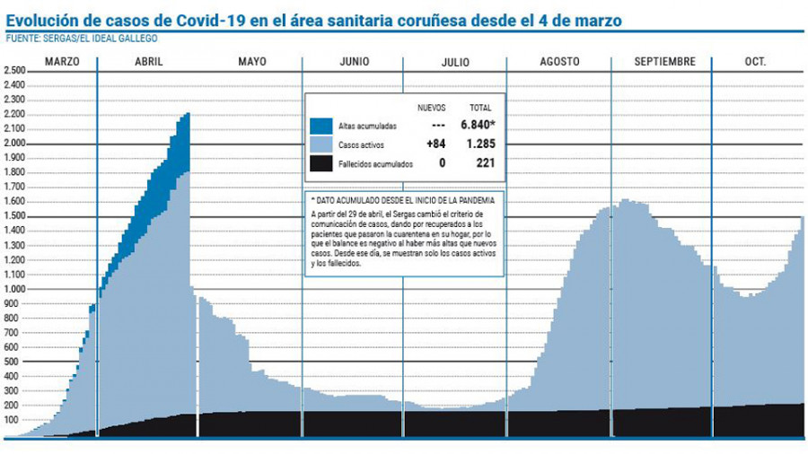 A Coruña suma más de un centenar de casos nuevos con diez personas en la UCI