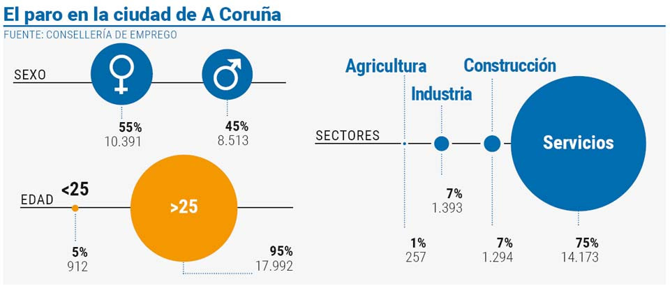 A Coruña logra rebajar sus cifras de paro por primera vez desde el inicio del 2020