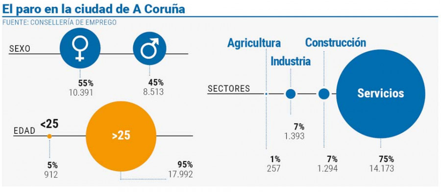 A Coruña logra rebajar sus cifras de paro por primera vez desde el inicio del 2020