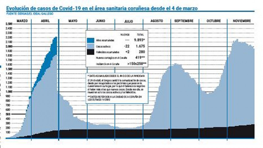 El área sanitaria alcanza la cifra de 3.000 nuevos contagios en un solo mes