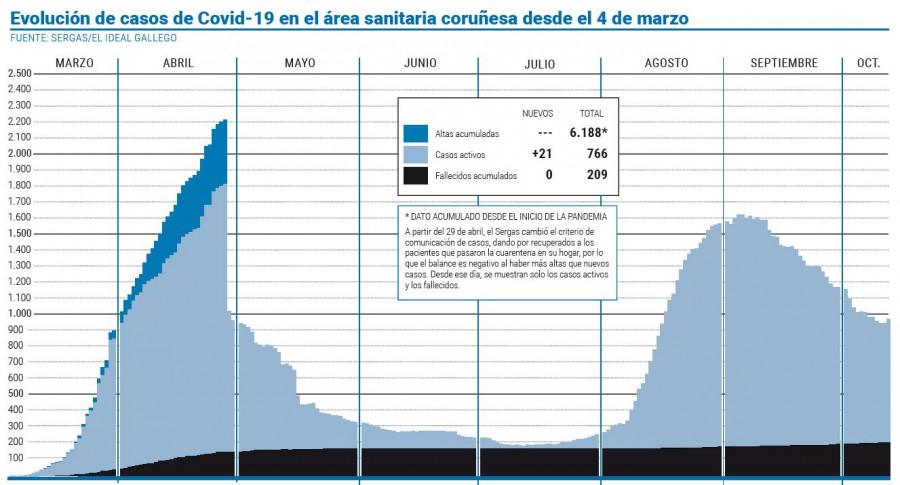 El área sanitaria registra el mayor alza de casos activos desde hace un mes