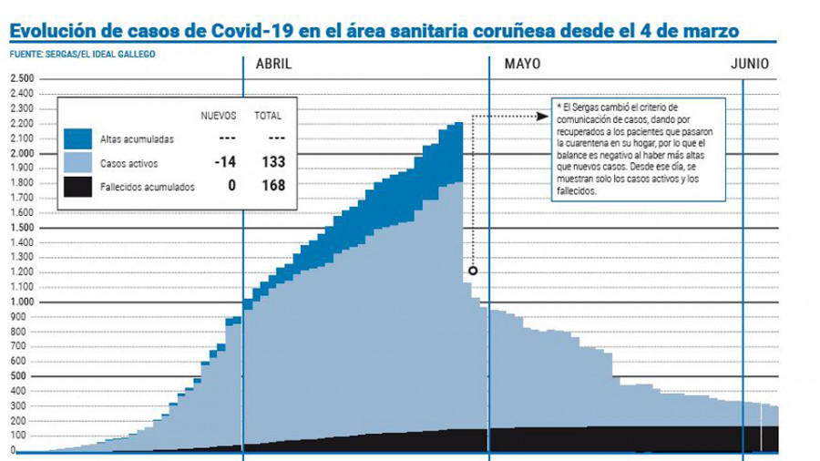 El área sanitaria anota catorce nuevas altas y mantiene la tendencia a la baja de los positivos