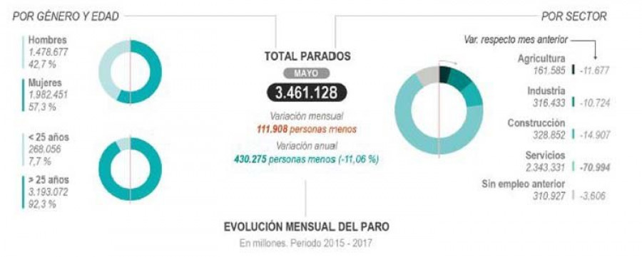 El paro en Galicia se coloca en niveles inferiores a los de 2009 tras bajar en mayo