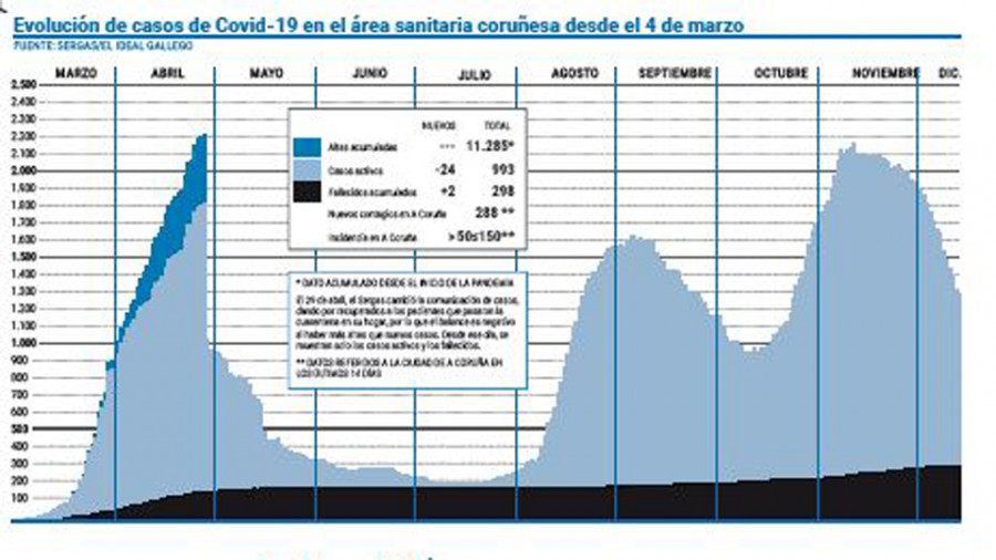 El área sanitaria logra dejar atrás  la barrera de los 1.000 casos activos