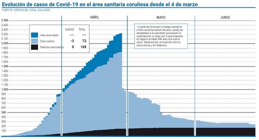 El área sanitaria coruñesa cerró la semana con 38 casos activos menos