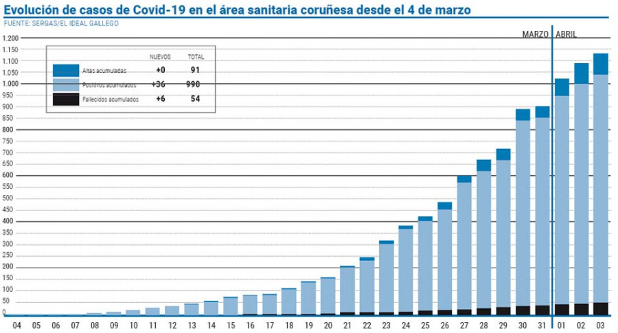 Fallecen seis personas y se detectan  36 nuevos positivos en el área coruñesa