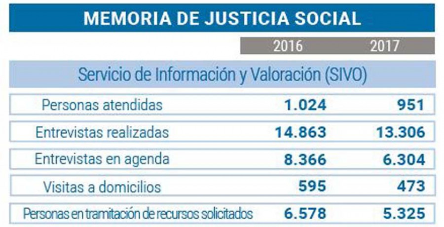 El PSOE denuncia un descenso en las cifras de atención social a pesar del aumento de personal
