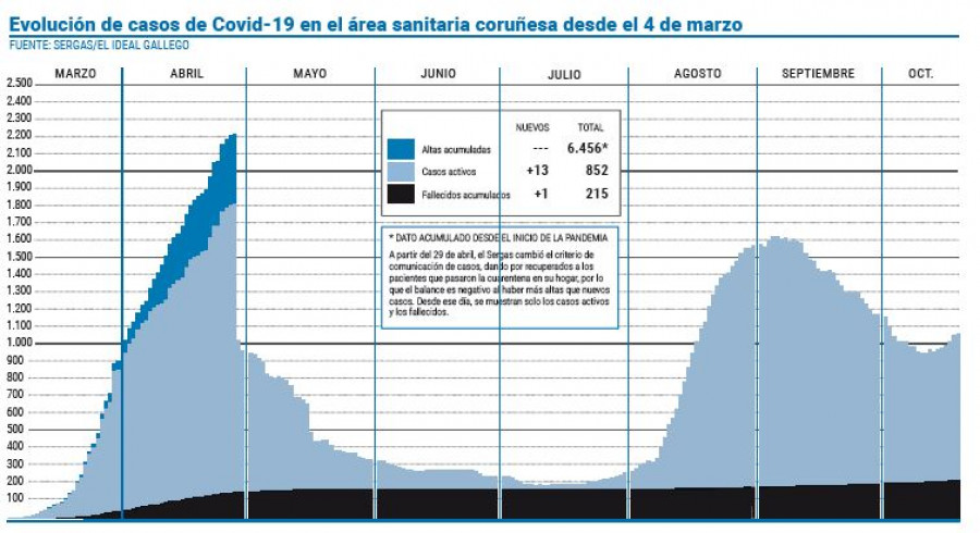 El 7% de las PCR del último día fueron positivas, el dato más alto en un mes