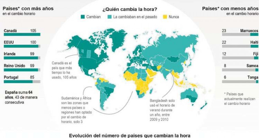 Expertos cuestionan la “eficacia real” del ahorro energético con el cambio horario