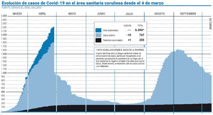 Los casos activos en A Coruña siguen en descenso y bajan la barrera de los 750