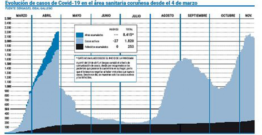 Descienden los casos activos en el área mientras aumentan los ingresos en UCI