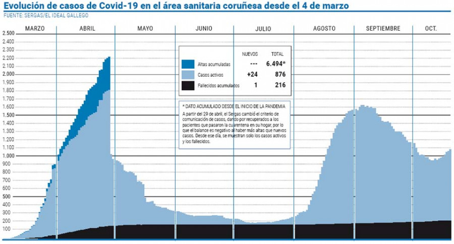 Los contagios en el área coruñesa anotan siete días seguidos de subidas