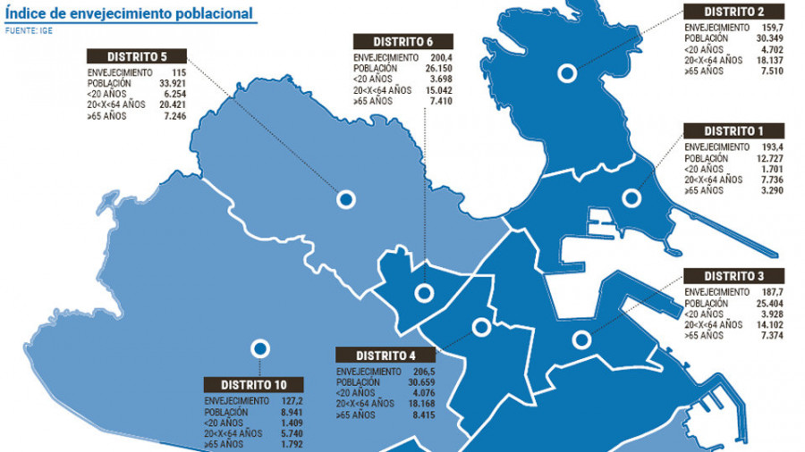 Os Mallos y A Sardiñeira despuntan como los barrios más envejecidos de A Coruña