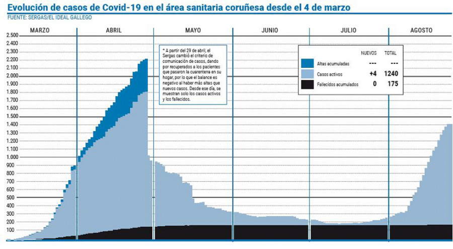 El área sanitaria contiene el número de casos activos y el alza de contagios