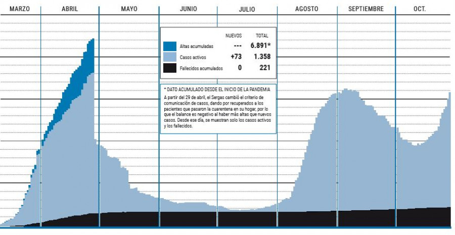 El área alcanza los 100 ingresados en el tercer pico de contagios por Covid