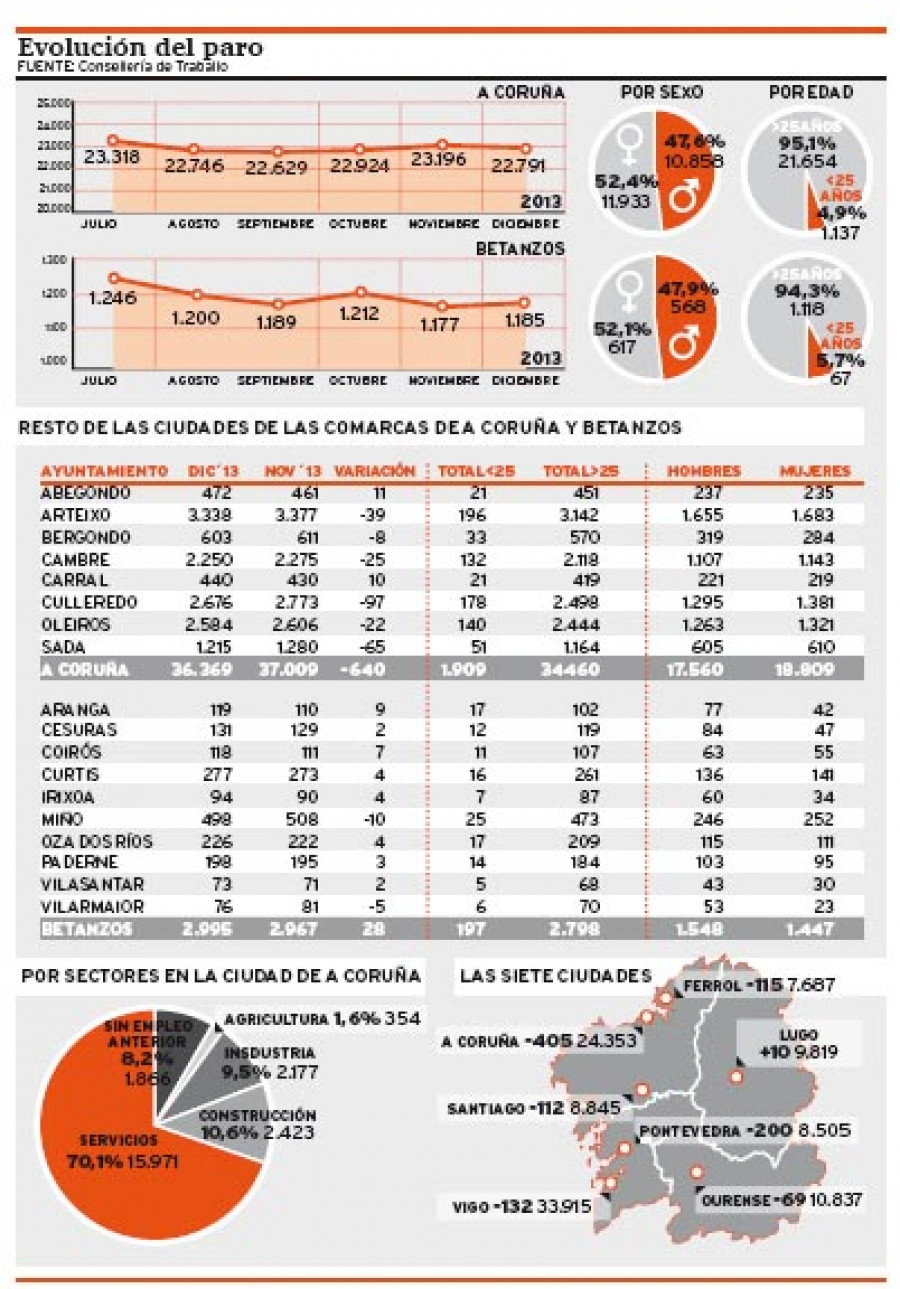 El desempleo cae en 405 personas en diciembre, todas en el sector servicios