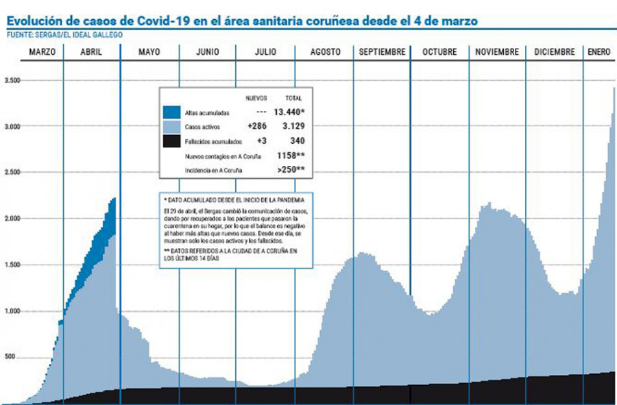 El área coruñesa supera los 3.000 casos tras el quinto record seguido de positivos