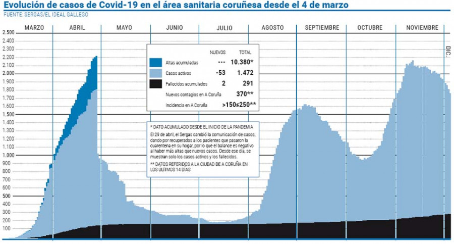 El área sanitaria refrenda su mejoría con un nuevo descenso en los casos