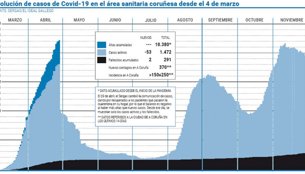 El área sanitaria refrenda su mejoría con un nuevo descenso en los casos