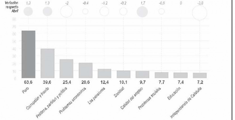 El descontento con la situación política marca su máximo y sube la preocupación por la corrupción